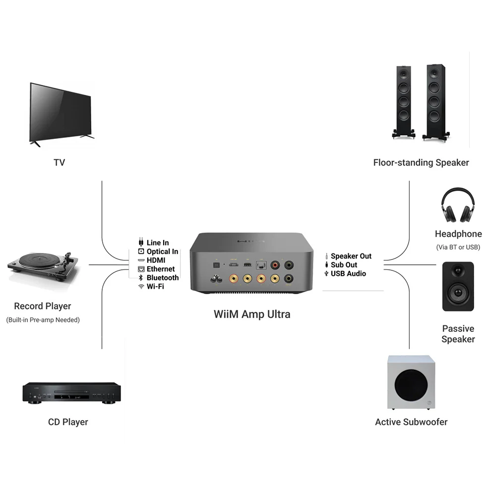WiiM AMP ULTRA 100W High-Performance Streaming Amplifier Silver - Image 5