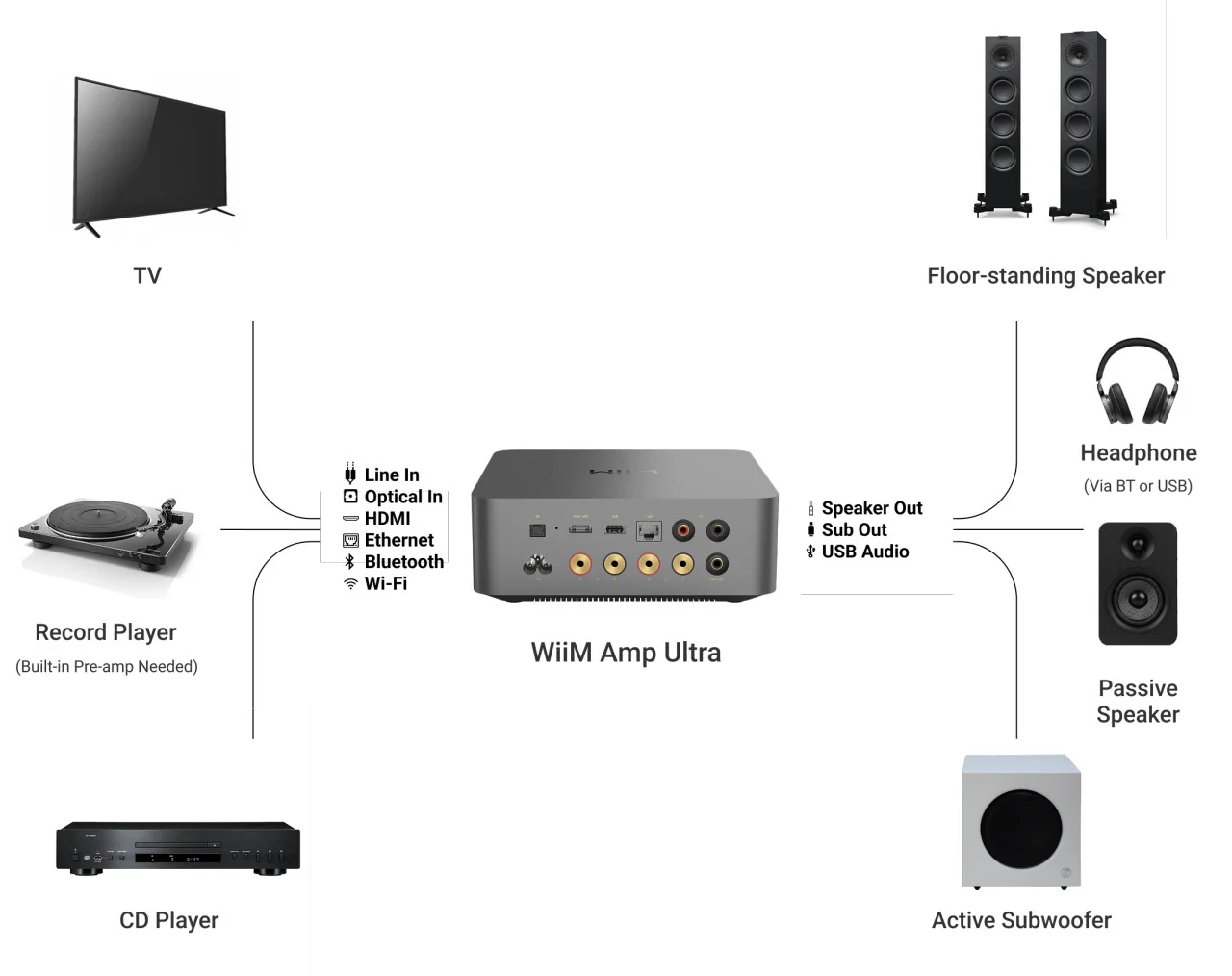 WiiM AMP ULTRA 100W High-Performance Streaming Amplifier Space Grey - Image 5