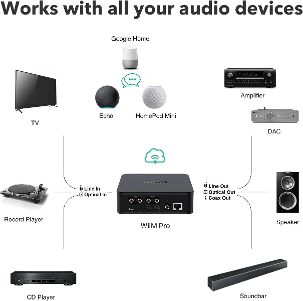 WiiM Pro Audiophile Grade Multi-Room Music Streamer - Image 3